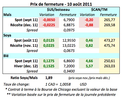 Prix des grains 10 aout 11